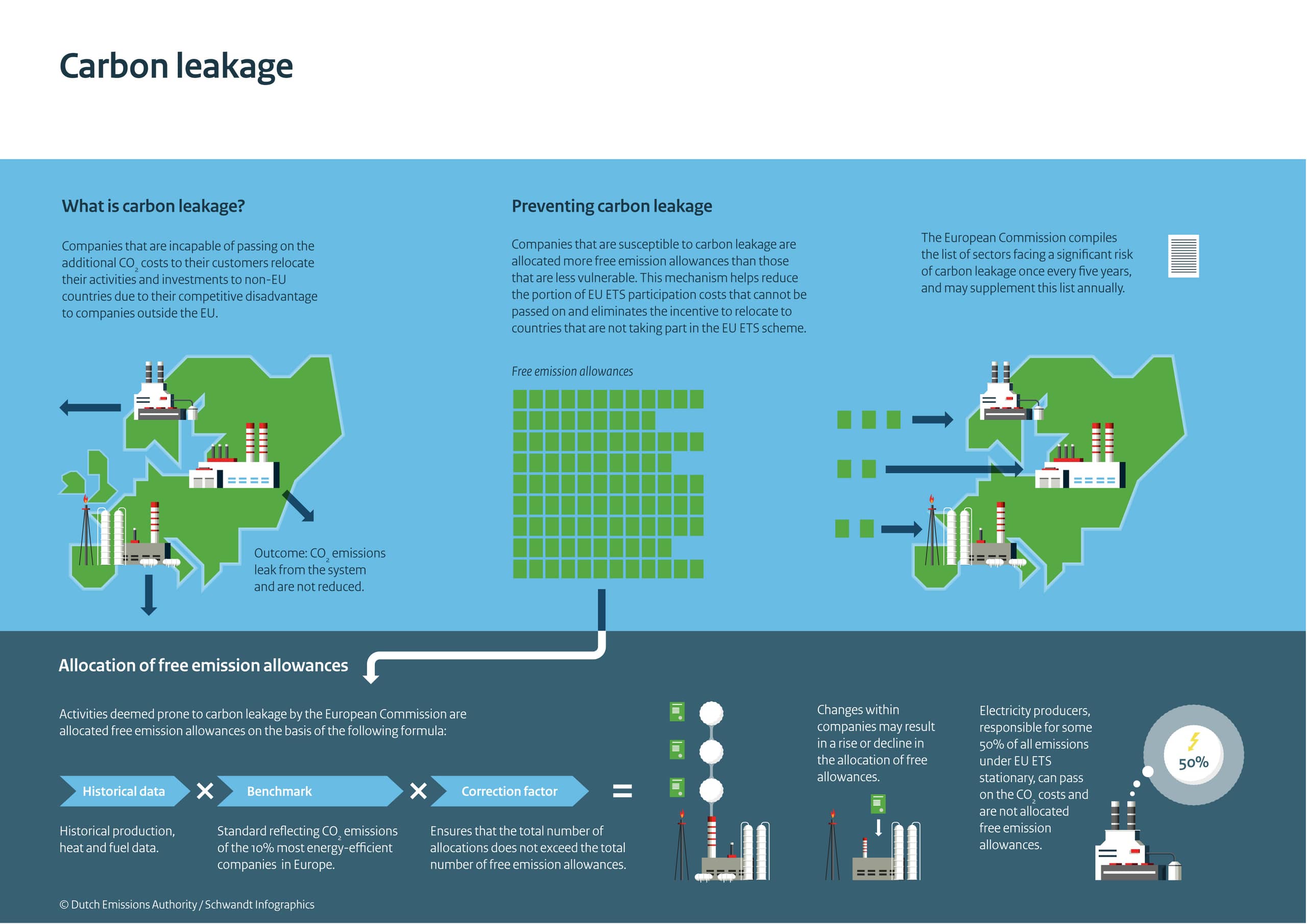 Explain Ets Infographics: How does the EU ETS work? | Dutch Emissions Authority