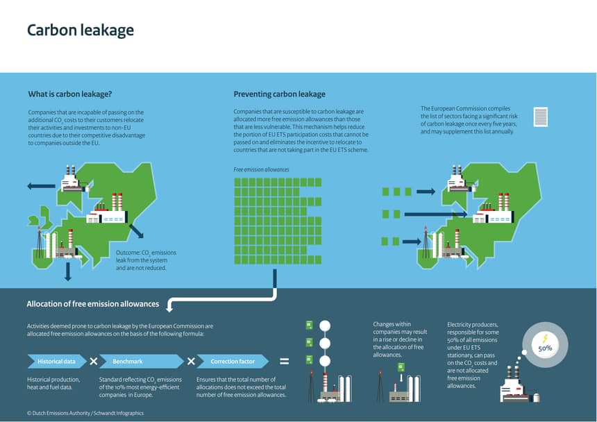 How Ets Work Infographics: How does the EU ETS work? | Dutch Emissions Authority