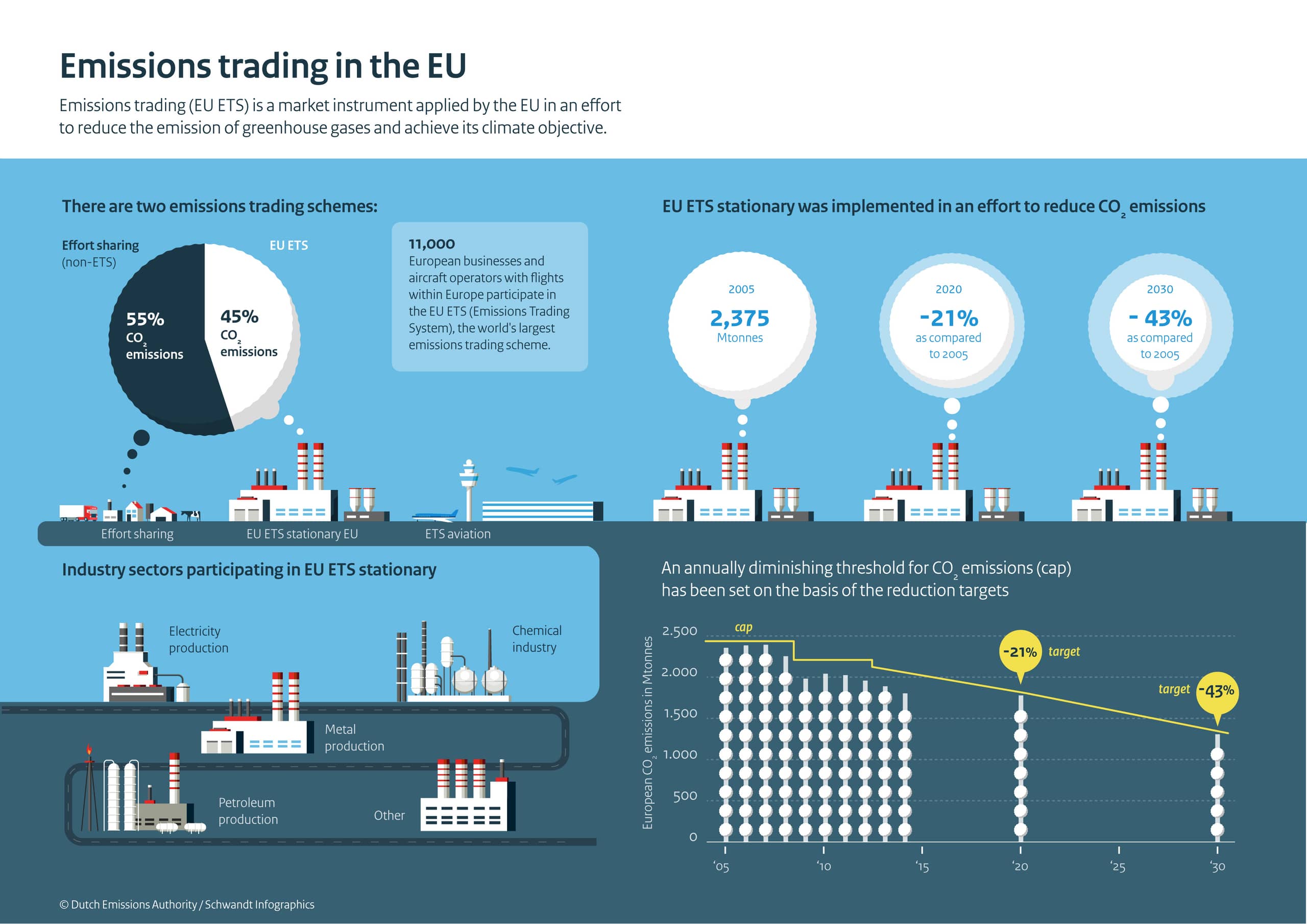 Eu Ets System Explained Infographics: How does the EU ETS work? | Dutch Emissions Authority