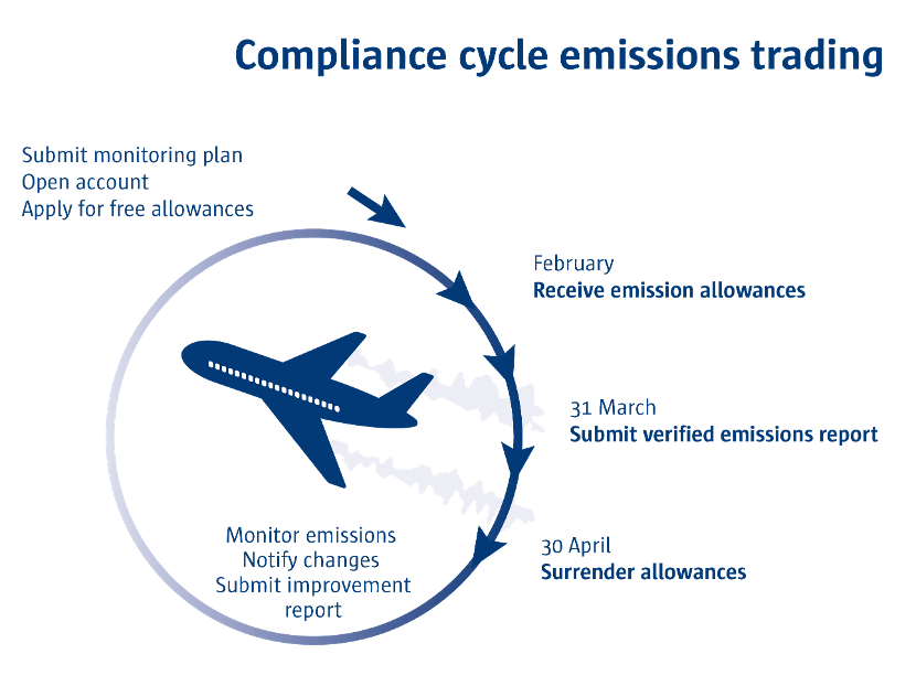 Infographic ‘Compliance cycle emissions trading’: Submit monitoring plan, open account, apply for free allowances. Monitor emissions, notify chances, submit improvement, report. Februari: receive emission allowances, 30 march: submit verified emissions report, 30 april: surrender allowances.