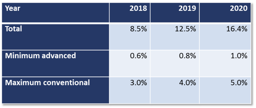 Yearly targets Energy for Transport